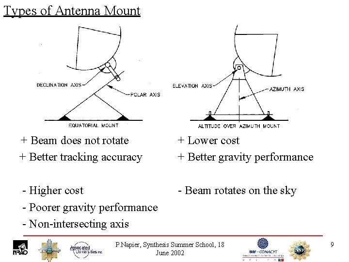 Types of Antenna Mount + Beam does not rotate + Better tracking accuracy +