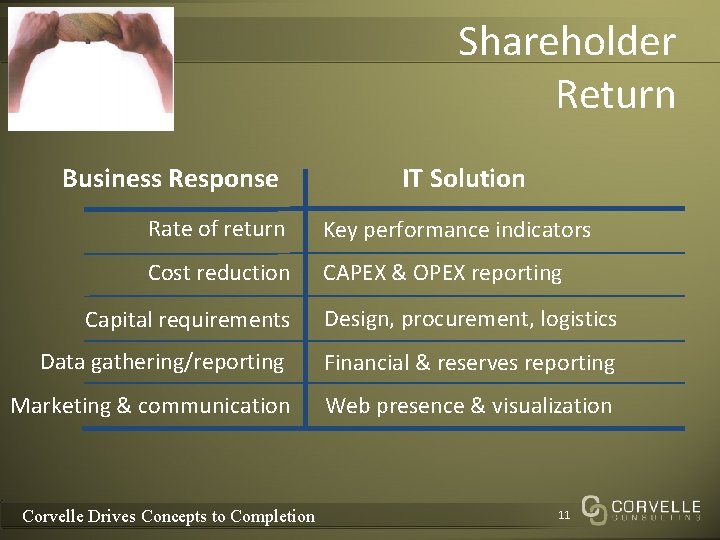 Shareholder Return Business Response IT Solution Rate of return Key performance indicators Cost reduction