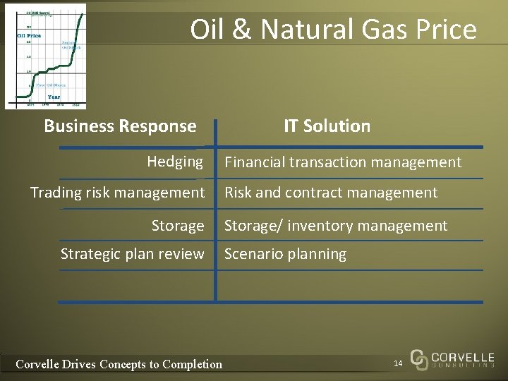 Oil & Natural Gas Price Business Response Hedging Trading risk management Storage Strategic plan