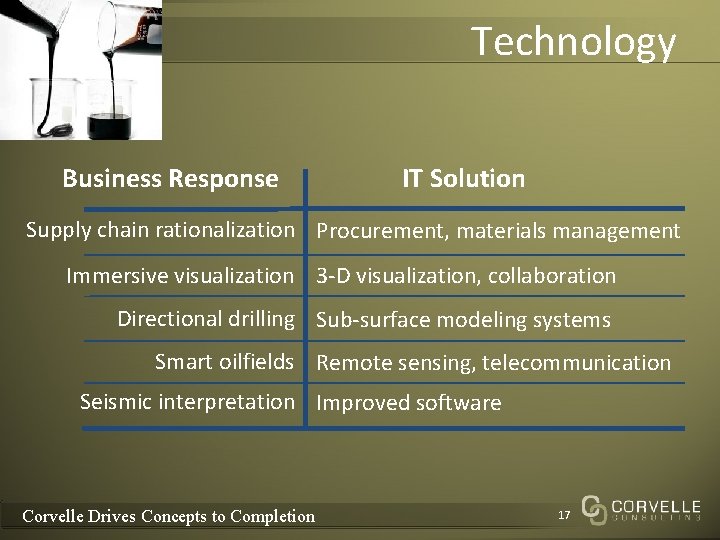 Technology Business Response IT Solution Supply chain rationalization Procurement, materials management Immersive visualization 3