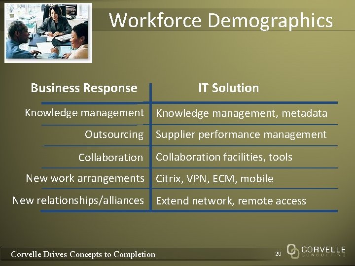 Workforce Demographics Business Response IT Solution Knowledge management, metadata Outsourcing Collaboration Supplier performance management