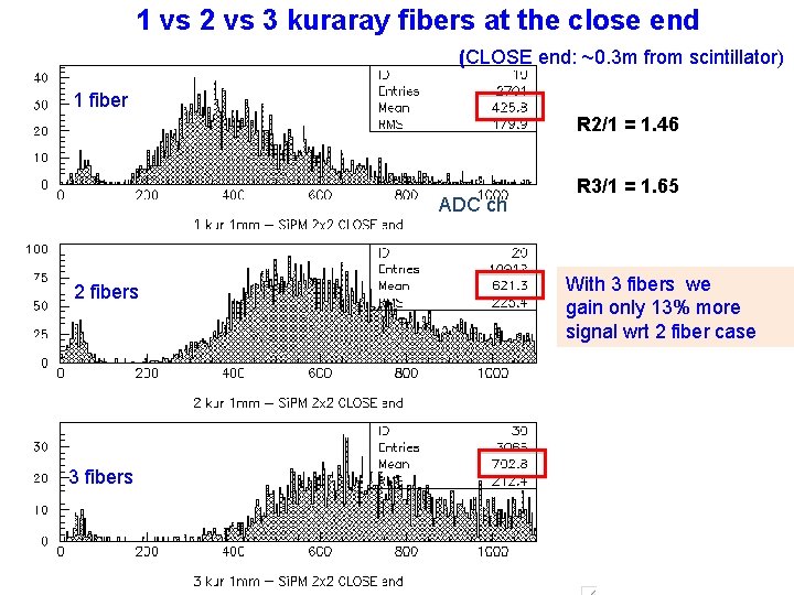 1 vs 2 vs 3 kuraray fibers at the close end (CLOSE end: ~0.