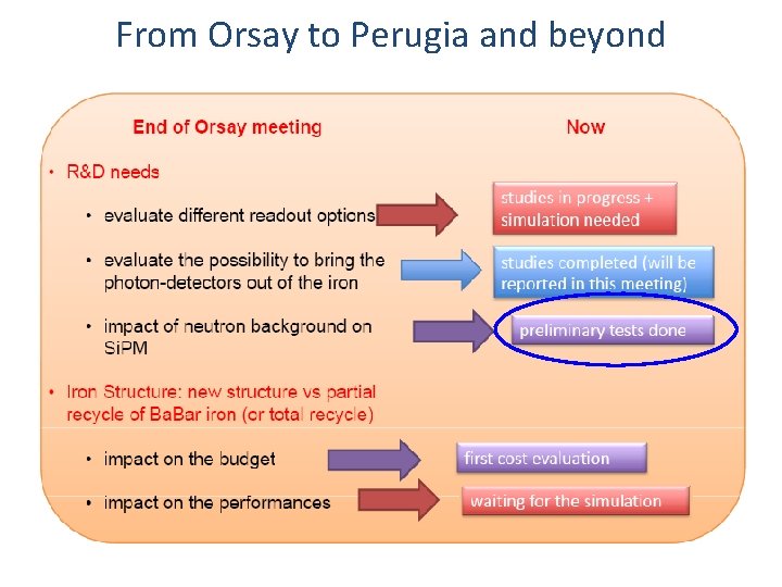 From Orsay to Perugia and beyond 