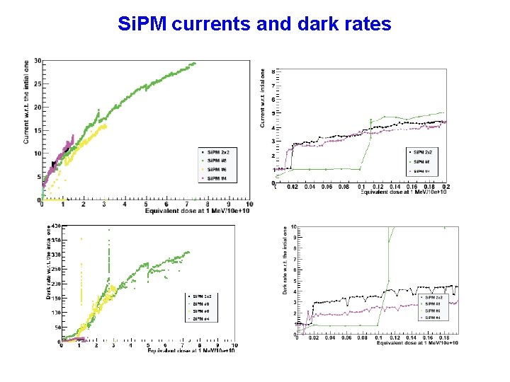 Si. PM currents and dark rates 