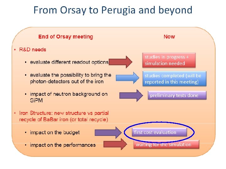 From Orsay to Perugia and beyond 