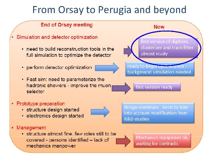 From Orsay to Perugia and beyond 