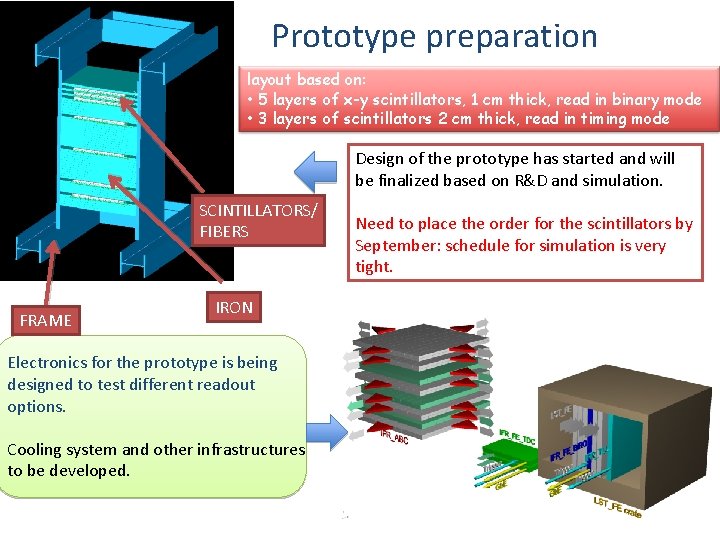 Prototype preparation layout based on: • 5 layers of x-y scintillators, 1 cm thick,