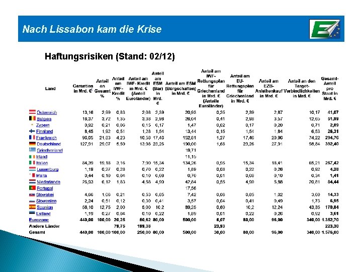 Nach Lissabon kam die Krise Haftungsrisiken (Stand: 02/12) 