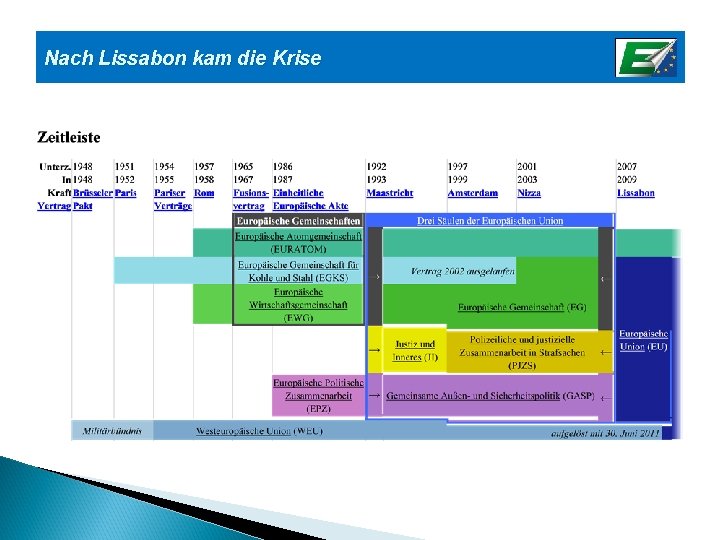 Nach Lissabon kam die Krise 