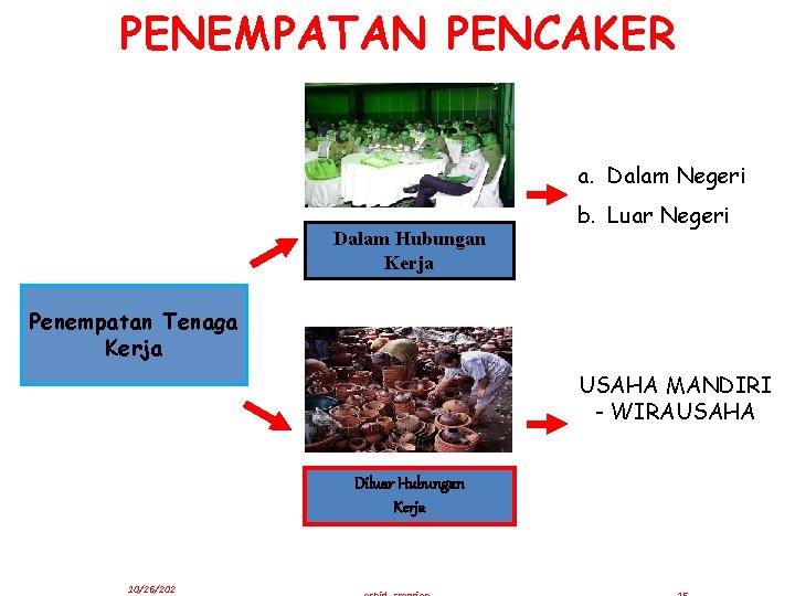 PENEMPATAN PENCAKER a. Dalam Negeri Dalam Hubungan Kerja b. Luar Negeri Penempatan Tenaga Kerja