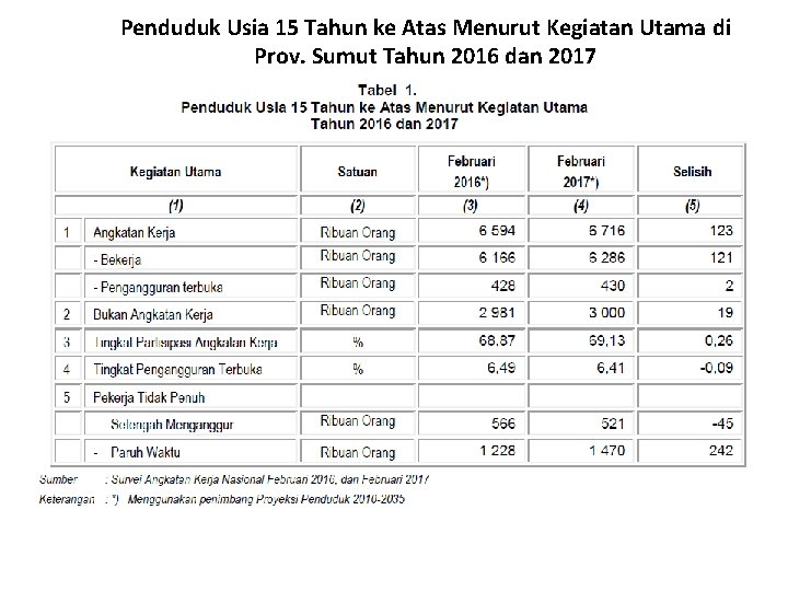 Penduduk Usia 15 Tahun ke Atas Menurut Kegiatan Utama di Prov. Sumut Tahun 2016