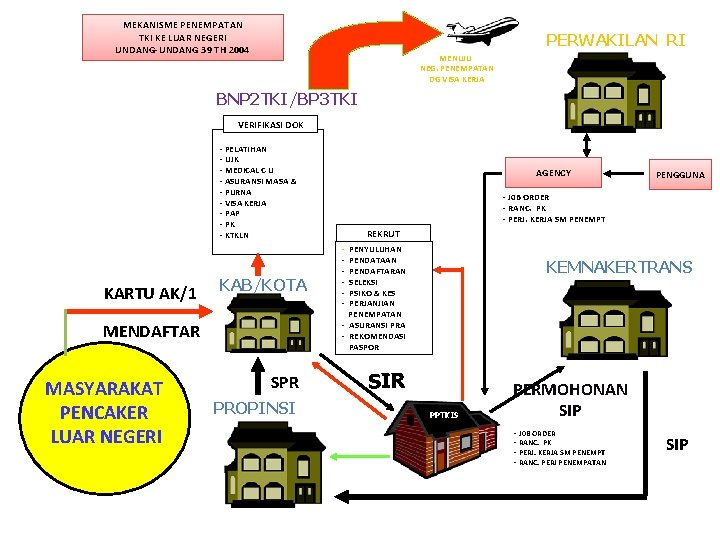 MEKANISME PENEMPATAN TKI KE LUAR NEGERI UNDANG-UNDANG 39 TH 2004 PERWAKILAN RI MENUJU NEG.