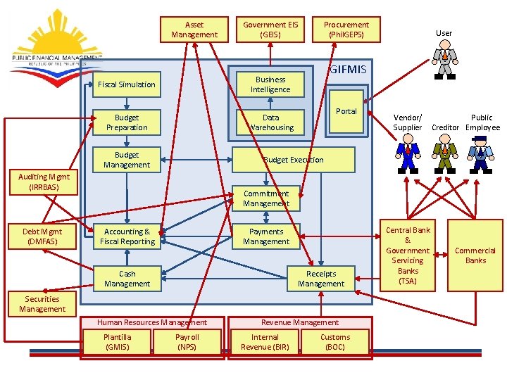 Asset Management Fiscal Simulation Business Intelligence Budget Preparation Data Warehousing Budget Management Procurement (Phil.