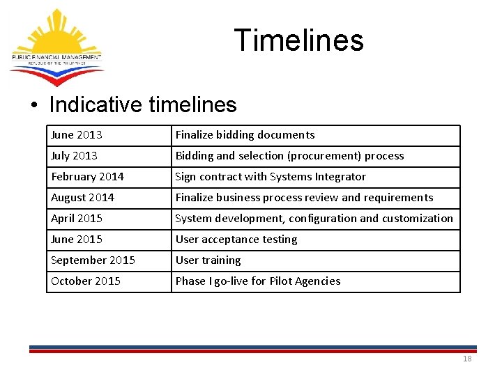 Timelines • Indicative timelines June 2013 Finalize bidding documents July 2013 Bidding and selection