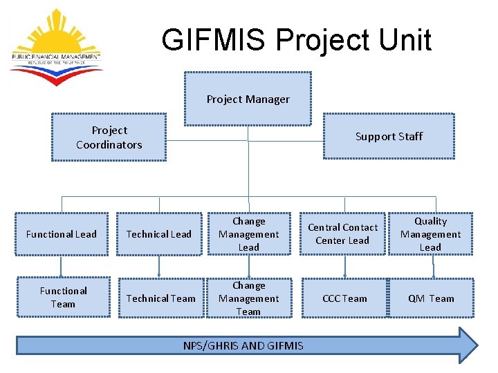 GIFMIS Project Unit Project Manager Project Coordinators Functional Lead Functional Team Support Staff Technical