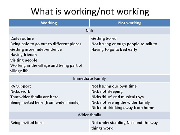 What is working/not working Working Not working Nick Daily routine Being able to go