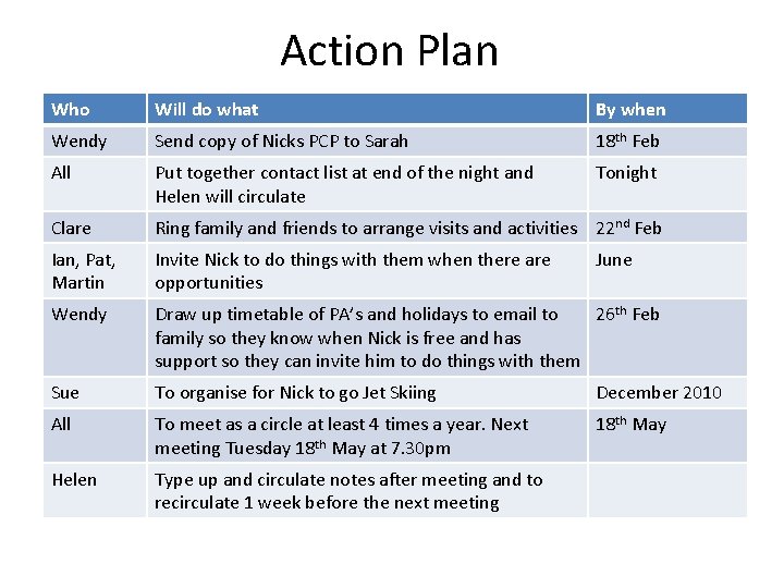 Action Plan Who Will do what By when Wendy Send copy of Nicks PCP