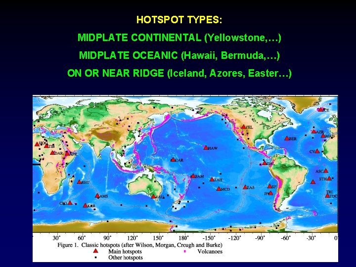 HOTSPOT TYPES: MIDPLATE CONTINENTAL (Yellowstone, …) MIDPLATE OCEANIC (Hawaii, Bermuda, …) ON OR NEAR