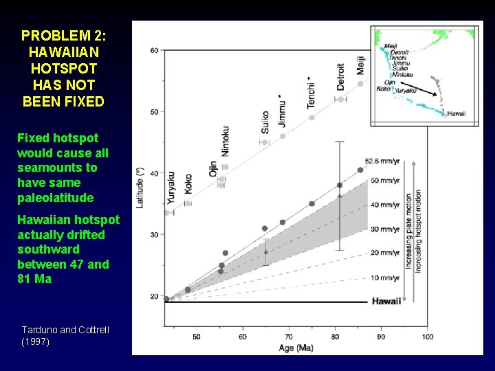 PROBLEM 2: HAWAIIAN HOTSPOT HAS NOT BEEN FIXED Fixed hotspot would cause all seamounts