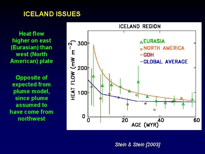 ICELAND ISSUES Heat flow higher on east (Eurasian) than west (North American) plate Opposite