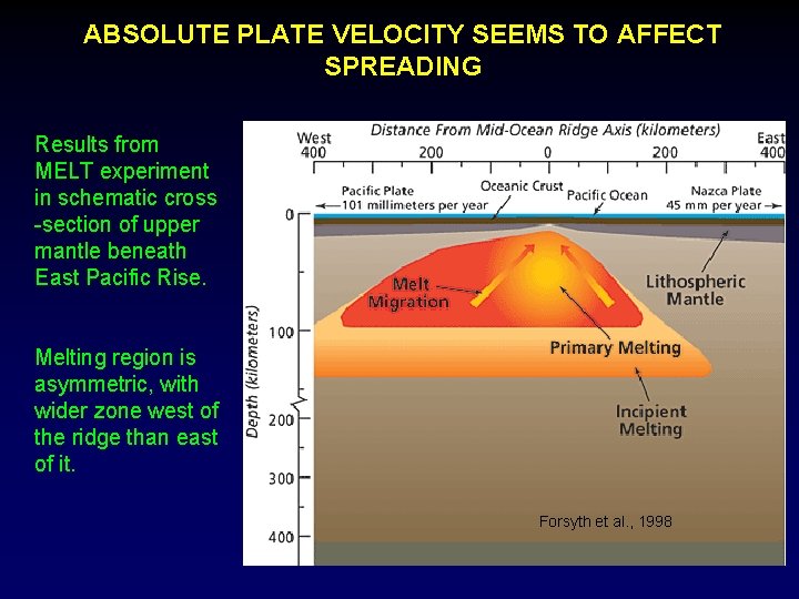 ABSOLUTE PLATE VELOCITY SEEMS TO AFFECT SPREADING Results from MELT experiment in schematic cross