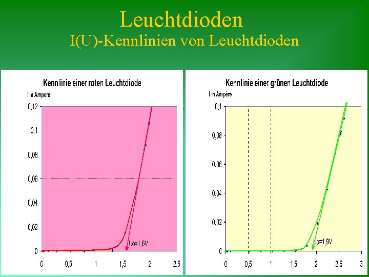 Leuchtdioden I(U)-Kennlinien von Leuchtdioden 