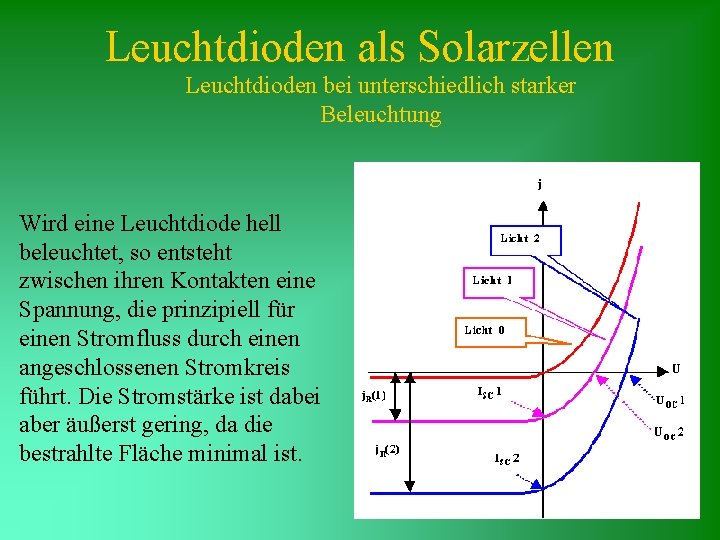 Leuchtdioden als Solarzellen Leuchtdioden bei unterschiedlich starker Beleuchtung Wird eine Leuchtdiode hell beleuchtet, so