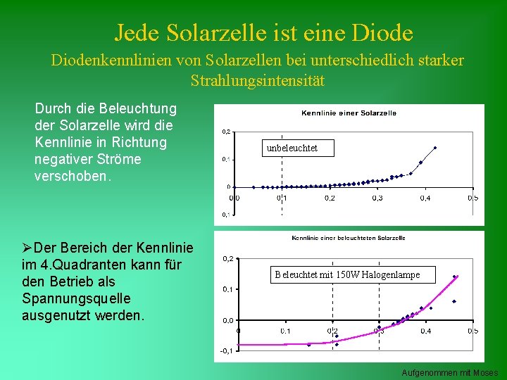 Jede Solarzelle ist eine Diodenkennlinien von Solarzellen bei unterschiedlich starker Strahlungsintensität Durch die Beleuchtung