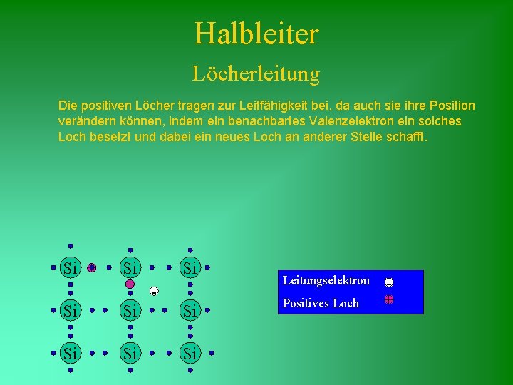 Halbleiter Löcherleitung Die positiven Löcher tragen zur Leitfähigkeit bei, da auch sie ihre Position