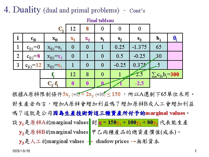 4. Duality (dual and primal problems) – Cont’s Final tableau Cj 12 8 0