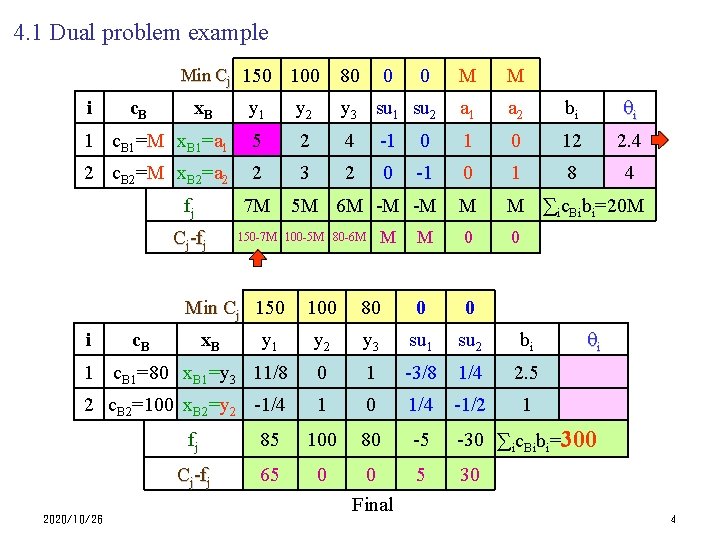 4. 1 Dual problem example Min Cj 150 100 80 0 0 M M