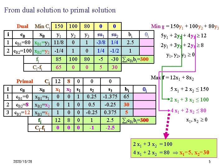 From dual solution to primal solution Min g = 150 y 1 + 100