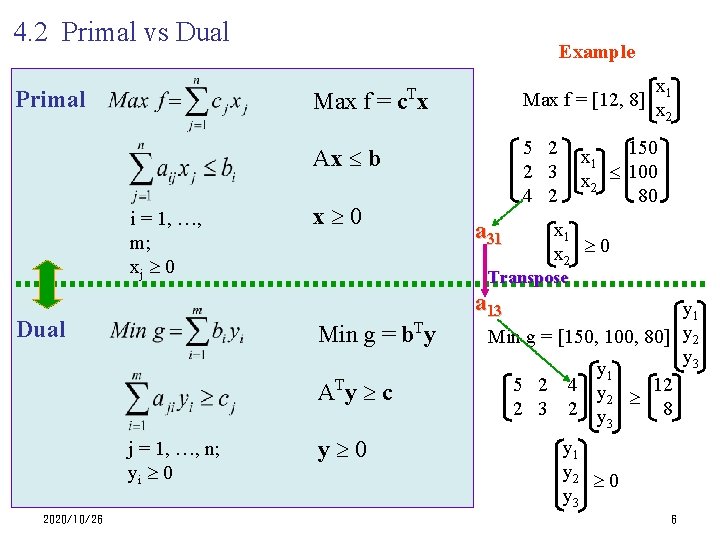 4. 2 Primal vs Dual Example x 1 Max f = [12, 8] x