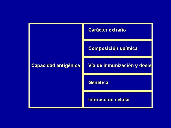 Carácter extraño Composición química Capacidad antigénica Vía de inmunización y dosis Genética Interacción celular