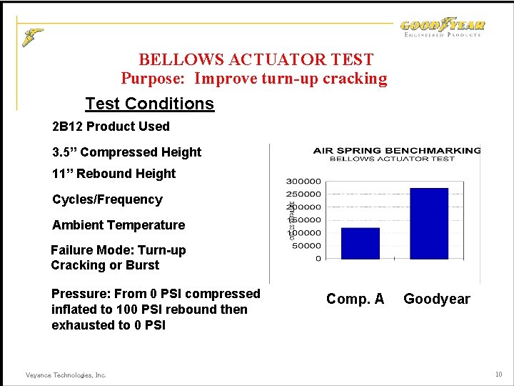 BELLOWS ACTUATOR TEST Purpose: Improve turn-up cracking Test Conditions 2 B 12 Product Used
