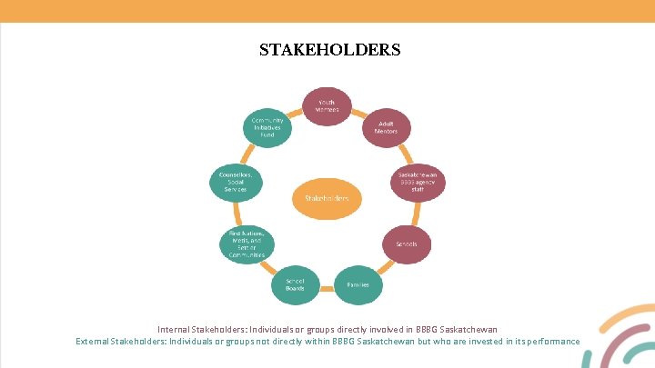 STAKEHOLDERS Internal Stakeholders: Individuals or groups directly involved in BBBG Saskatchewan External Stakeholders: Individuals