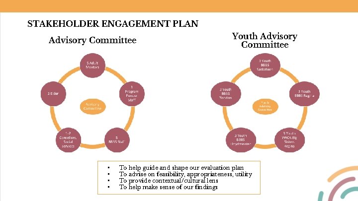 STAKEHOLDER ENGAGEMENT PLAN Advisory Committee • • Youth Advisory Committee To help guide and