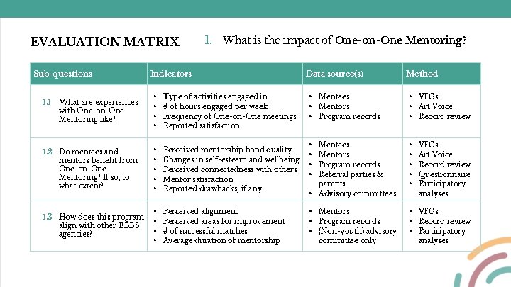 EVALUATION MATRIX Sub-questions 1. What is the impact of One-on-One Mentoring? Indicators What are