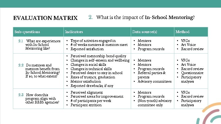 EVALUATION MATRIX Sub-questions 2. 1 What are experiences with In-School Mentoring like? 2. What