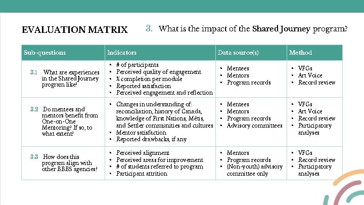 EVALUATION MATRIX Sub-questions 3. 1 What are experiences in the Shared Journey program like?