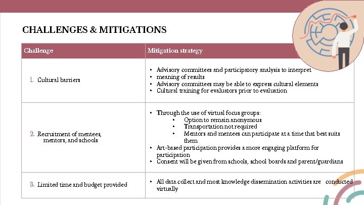 CHALLENGES & MITIGATIONS Challenge 1. Cultural barriers 2. Recruitment of mentees, mentors, and schools