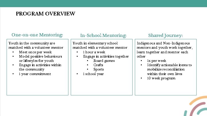 PROGRAM OVERVIEW One-on-one Mentoring: Youth in the community are matched with a volunteer mentor