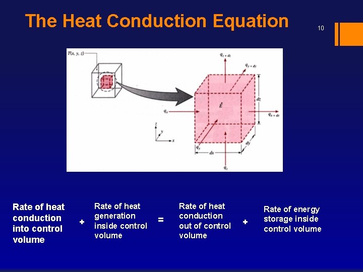 The Heat Conduction Equation Rate of heat conduction into control volume + Rate of