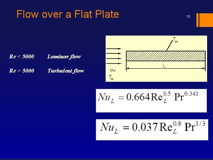 Flow over a Flat Plate Re < 5000 Laminar flow Re > 5000 Turbulent