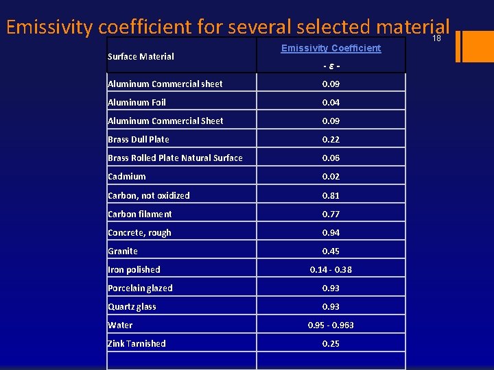 Emissivity coefficient for several selected material 18 Surface Material Emissivity Coefficient -ε- Aluminum Commercial