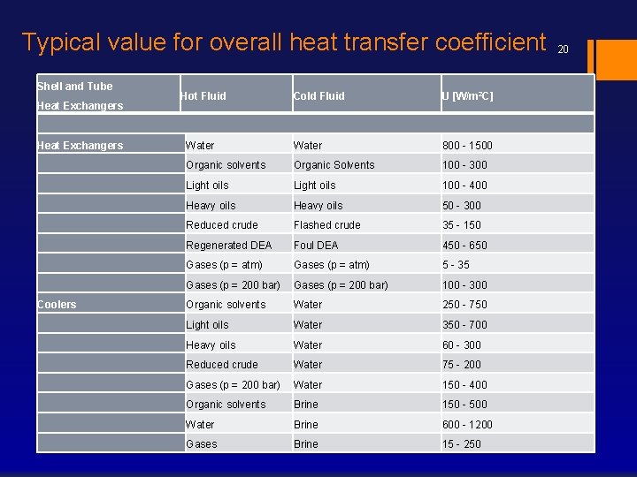 Typical value for overall heat transfer coefficient Shell and Tube Heat Exchangers Coolers Hot