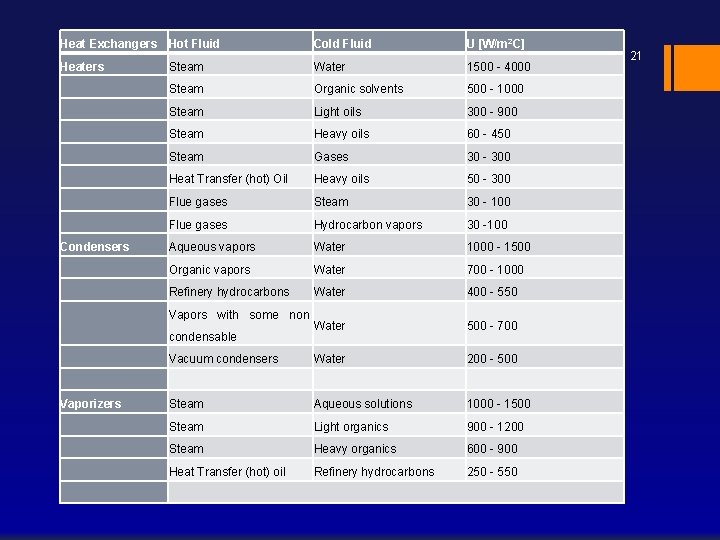 Heat Exchangers Hot Fluid Cold Fluid U [W/m 2 C] Heaters Steam Water 1500