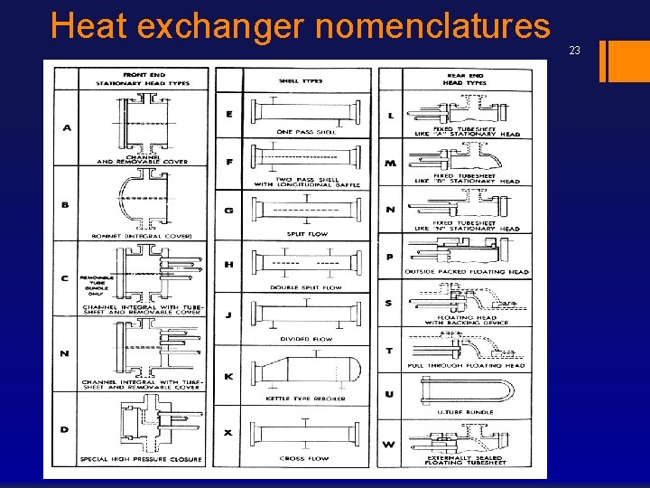 Heat exchanger nomenclatures 23 