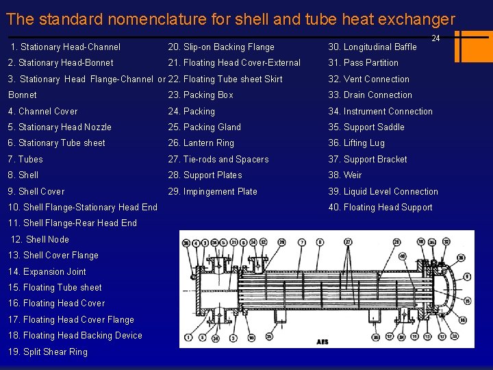 The standard nomenclature for shell and tube heat exchanger 1. Stationary Head-Channel 20. Slip-on