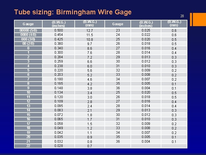 Tube sizing: Birmingham Wire Gage Gauge 00000 (5/0) 0000 (4/0) 000 (3/0) 00 (2/0)